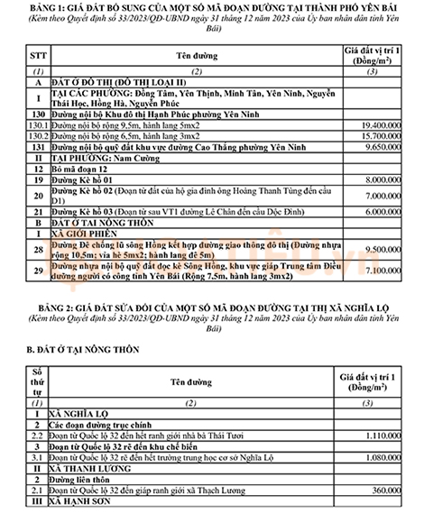 Bảng giá đất tỉnh Yên Bái 2024