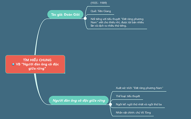 Người đàn ông cô độc giữa rừng tác giả, tác phẩm
