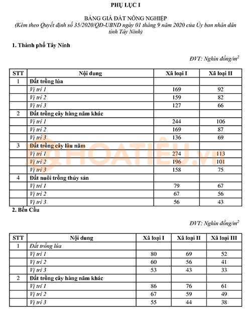 Bảng giá đất tỉnh Tây Ninh 2024