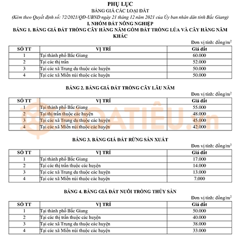Bảng giá đất tỉnh Bắc Giang 2024