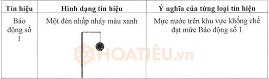 Báo động lũ cấp 1 là gì?