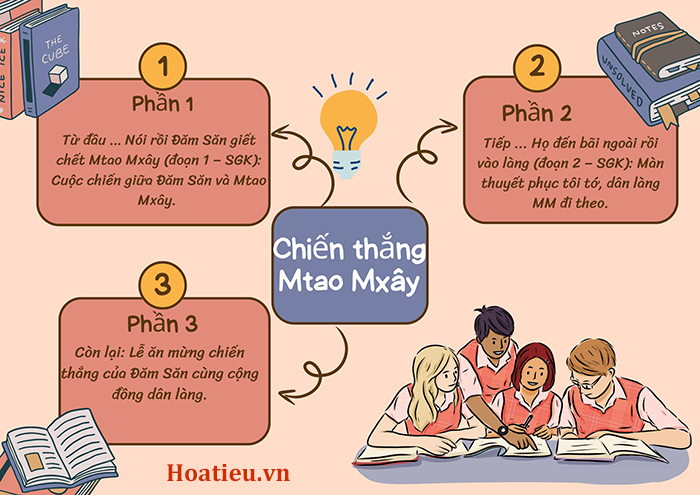 Bố cục Chiến thắng Mtao Mxây