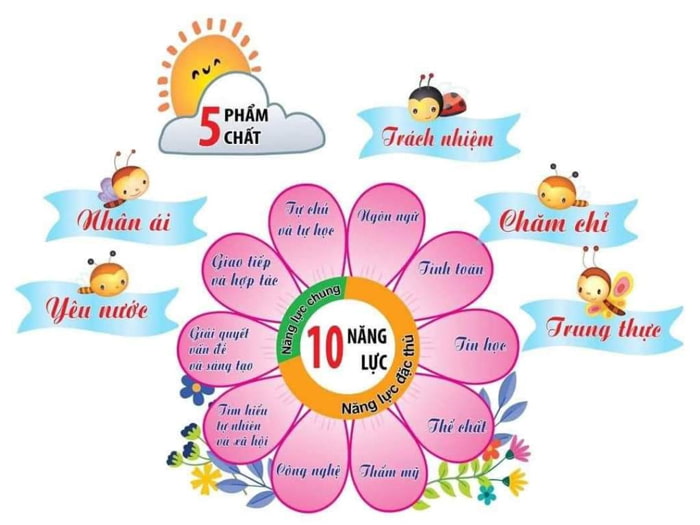 Hình ảnh 5 phẩm chất 10 năng lực