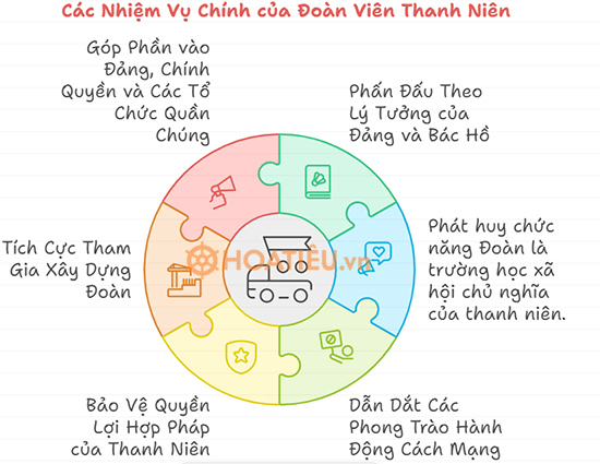 Nhiệm vụ của đoàn viên thanh niên