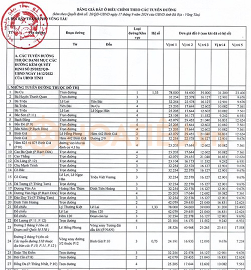 Bảng giá đất tỉnh Bà Rịa Vũng Tàu mới nhất