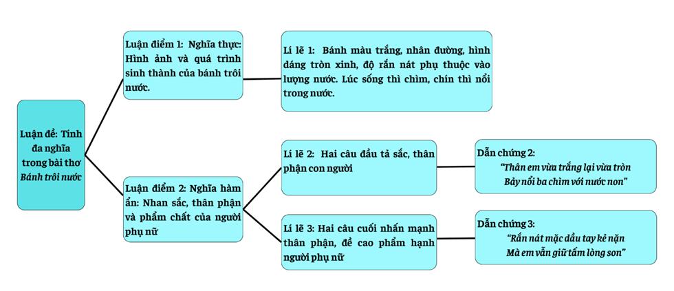 Xác định mối quan hệ giữa luận đề, luận điểm, lí lẽ và bằng chứng trong văn bản