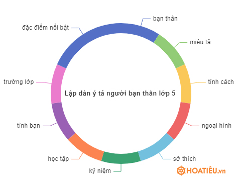 Tìm ý và lập dàn ý cho bài văn tả bạn thân