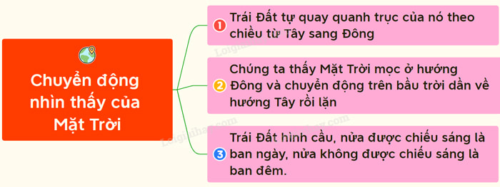 Viết 2-3 câu về hiện tượng mặt trời mọc và lặn