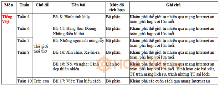 Kế hoạch tích hợp Giáo dục công dân số lớp 5