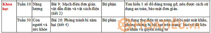 Địa chỉ tích hợp công dân số môn Khoa học lớp 5 KNTT
