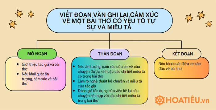 Viết đoạn văn ghi lại cảm xúc về một bài thơ có yếu tố tự sự và miêu tả