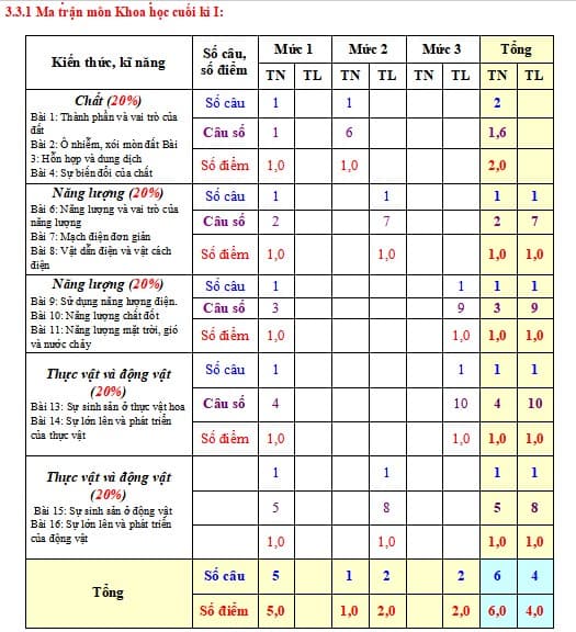 Ma trận đề kiểm tra cuối HK1 môn Khoa học lớp 5