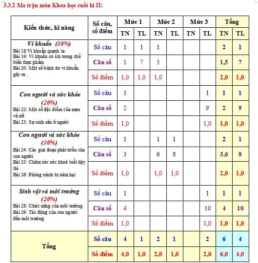 Ma trận đề kiểm tra cuối HK2 môn Khoa học lớp 5