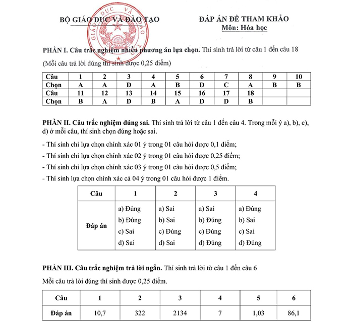 Đề minh họa tốt nghiệp THPT 2025 môn Hóa