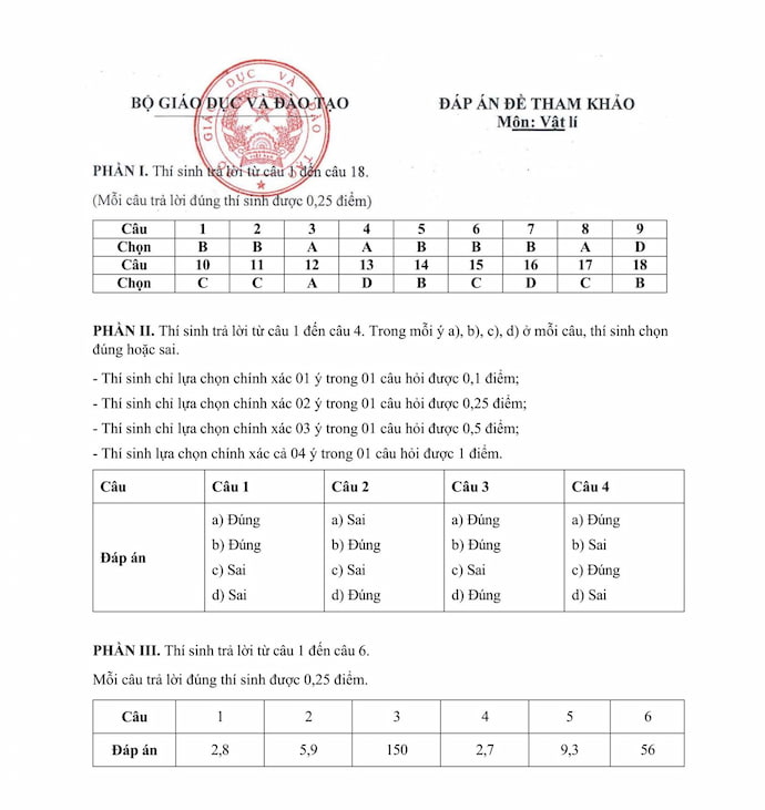 Đáp án đề thi tham khảo môn Lý 2024