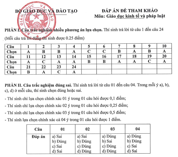 Đáp án đề minh họa 2025 môn GD KTPL