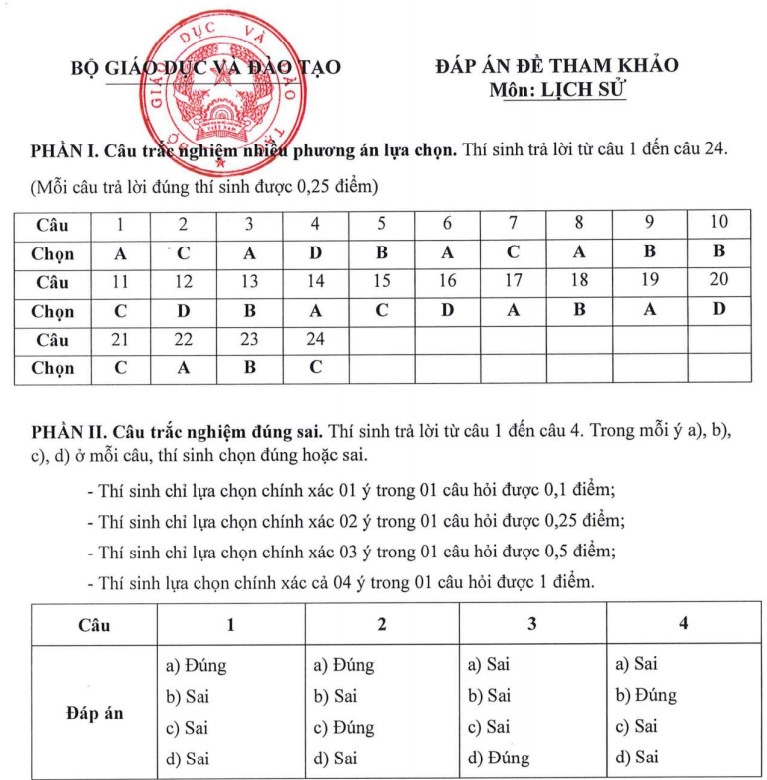 Đáp án đề tham khảo môn Sử 2025