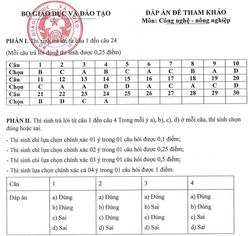 Đáp án đề minh họa 2025 môn Công nghệ