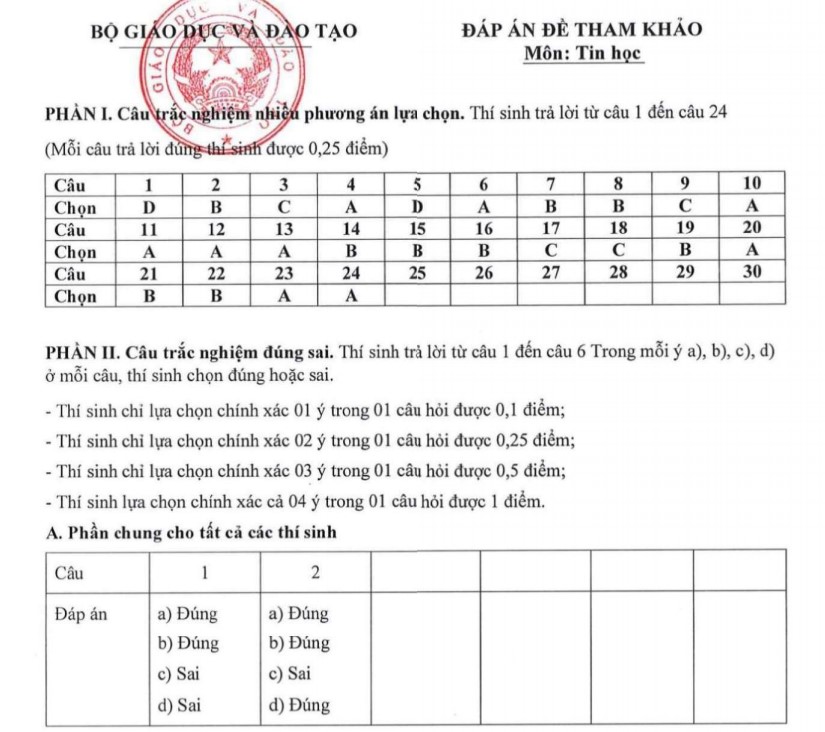 Đáp án đề minh họa môn Tin thi tốt nghiệp 2025