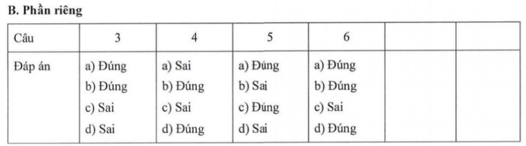 Đáp án đề minh họa môn Tin thi tốt nghiệp 2025