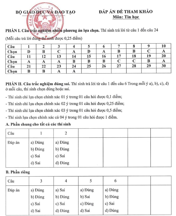Đáp án đề minh họa 2025 môn Tin học