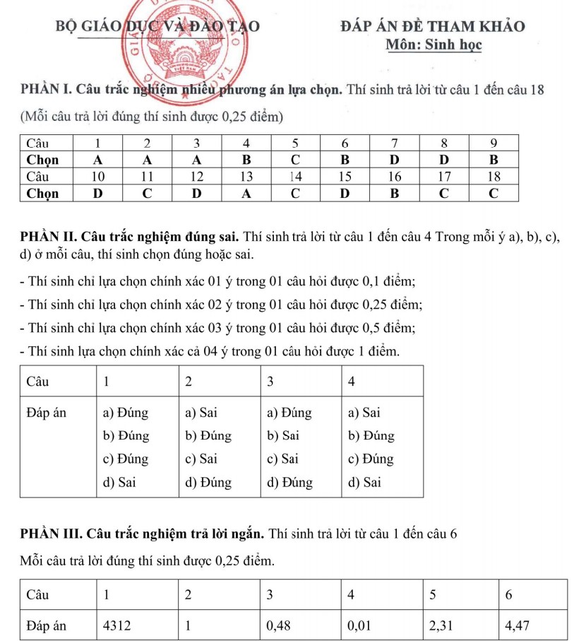Đáp án đề minh họa môn Sinh 2025