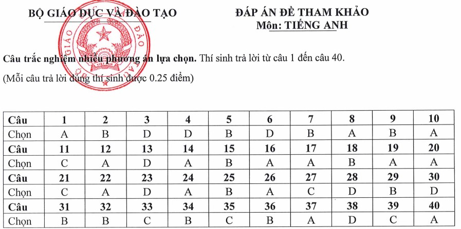  Đáp án đề minh họa tiếng Anh 2025