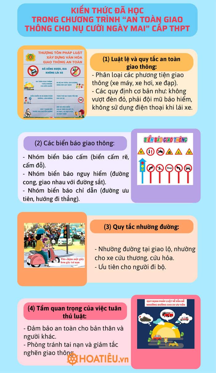 Bằng sơ đồ tư duy em hãy tóm tắt kiến thức đã học trong chương trình “An toàn giao thông cho nụ cười ngày mai” cấp THPT