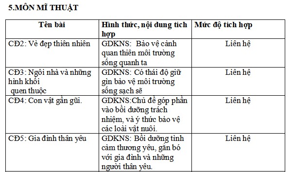 Địa chỉ tích hợp kĩ năng sống môn Mĩ thuật lớp 1