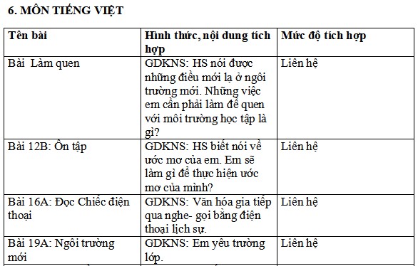 Địa chỉ tích hợp kĩ năng sống môn Tiếng Việt lớp 1