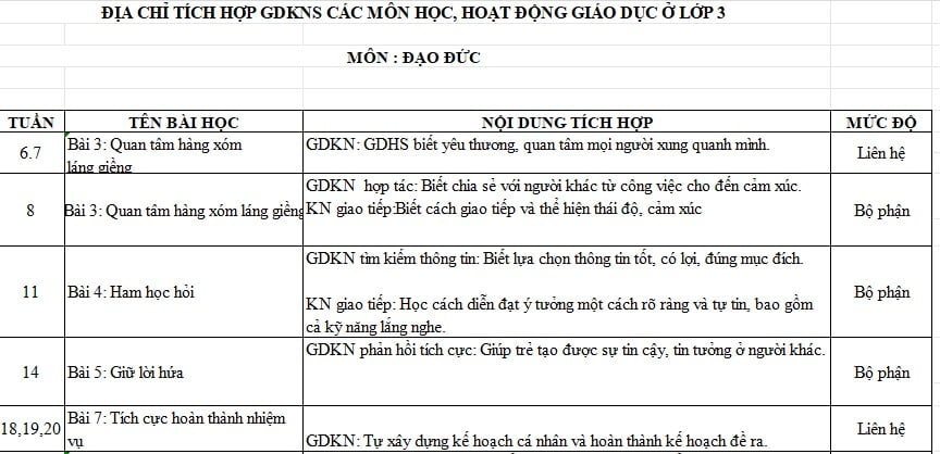 Địa chỉ tích hợp kĩ năng sống môn Đạo đức lớp 3 KNTT