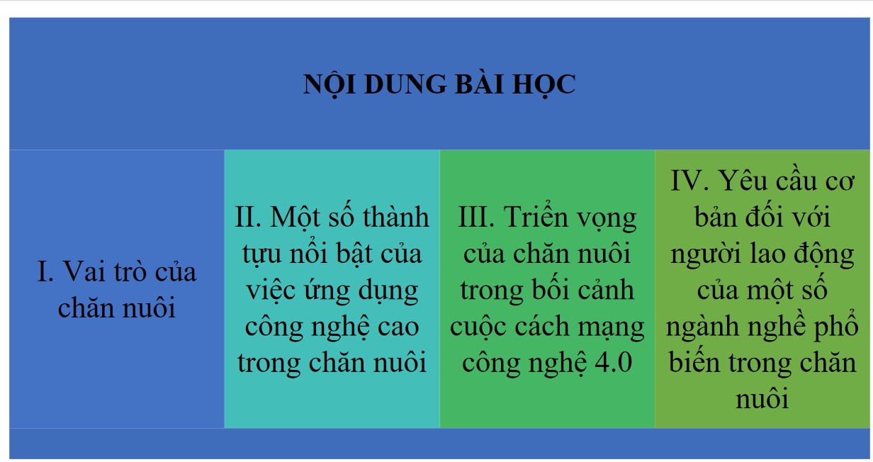 Powerpoint Công nghệ 11 Kết nối tri thức Công nghệ Chăn nuôi bài 1