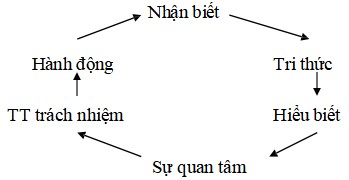 Sáng kiến kinh nghiệm tích hợp giáo dục bảo vệ môi trường trong môn khoa học lớp 5