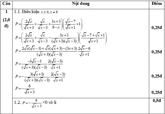 Đề thi học kì 1 lớp 9 môn Toán có đáp án