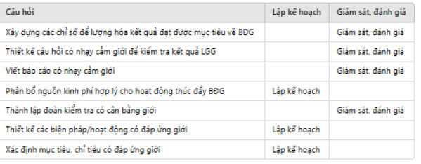 Đáp án tập huấn Bồi dưỡng bình đẳng giới