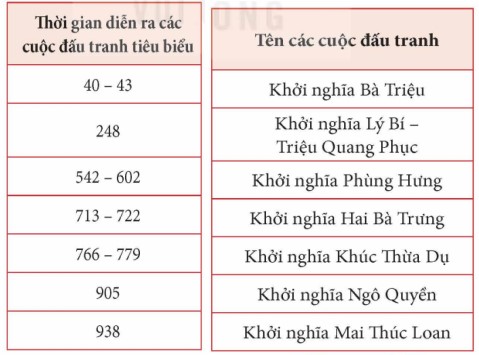 Đề cương ôn tập học kì 1 môn Lịch sử - Địa lý lớp 5 