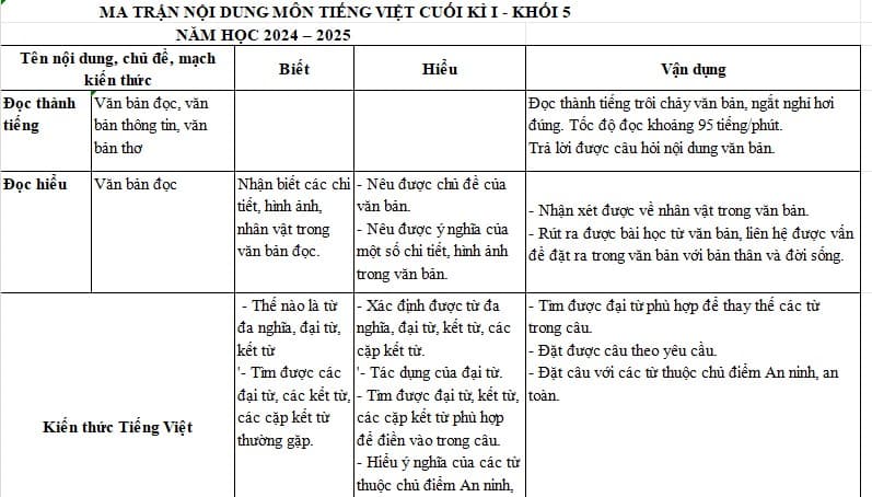 Ma trận đề thi học kì 1 Tiếng Việt lớp 5 Cánh Diều
