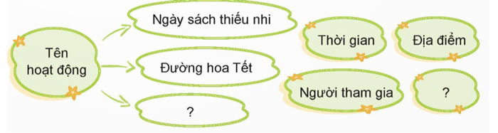Giới thiệu về một hoạt động cộng đồng mà em biết