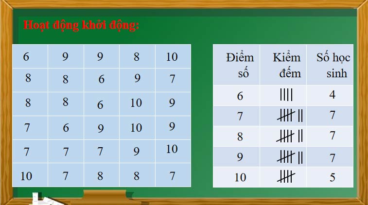 Bảng tần số và biểu đồ tần số