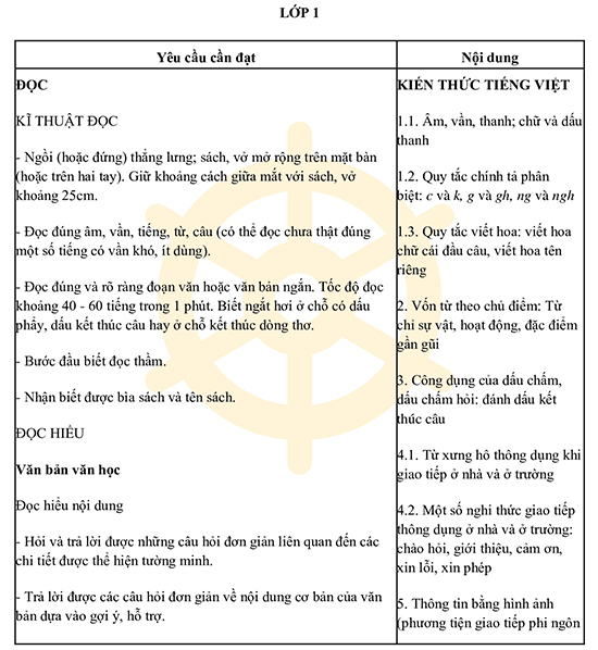 Yêu cầu cần đạt môn Tiếng Việt lớp 1