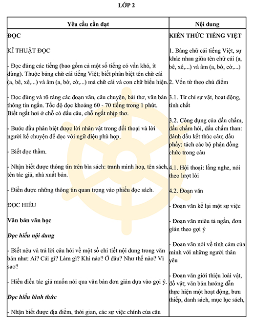 Yêu cầu cần đạt môn Tiếng Việt lớp 2