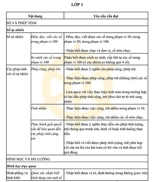 Yêu cầu cần đạt môn Toán lớp 1