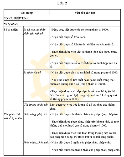 Yêu cầu cần đạt môn Toán lớp 2
