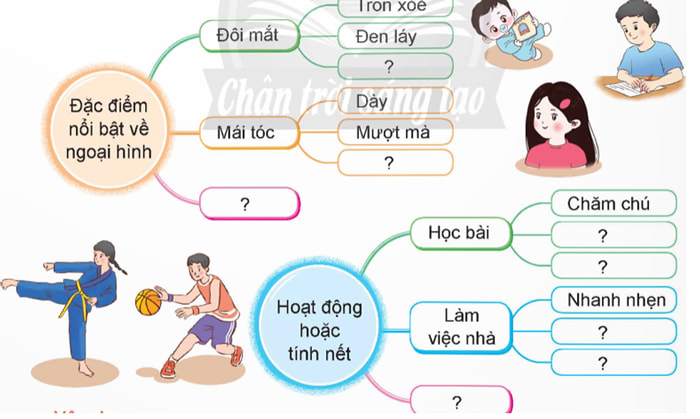 Quan sát một người thân trong gia đình em, ghi lại những điều em quan sát 
