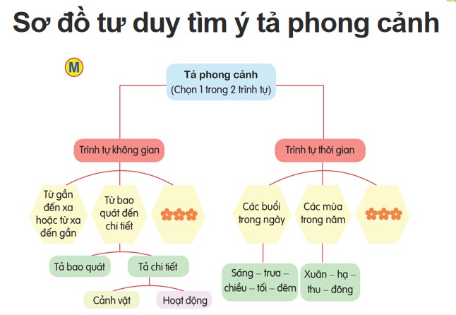 Tìm ý và lập dàn ý cho bài văn tả một phong cảnh mà em thích