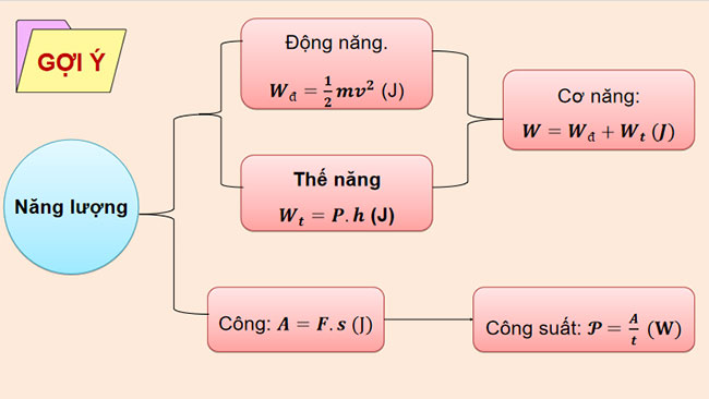 Giáo án Vật lí 9 Ôn tập chủ đề 1 CTST