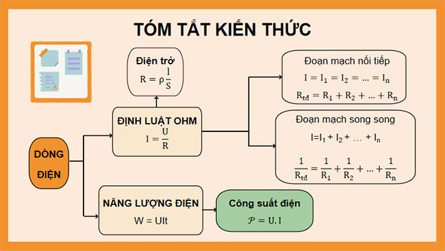 Giáo án PowerPoint KHTN 9 Ôn tập chủ đề 3 Điện