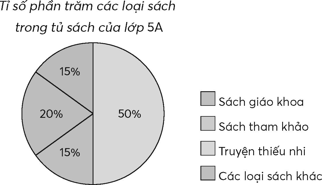 KHBD Bài 62 môn Toán lớp 5 Chân trời sáng tạo