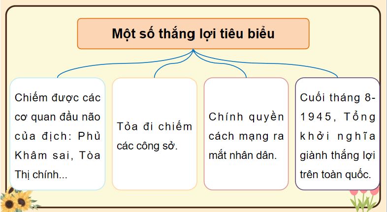 PowerPoint Bài 14: Cách mạng tháng Tám năm 1945