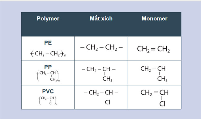 Giáo án Hóa học 9 Bài 29 Polymer